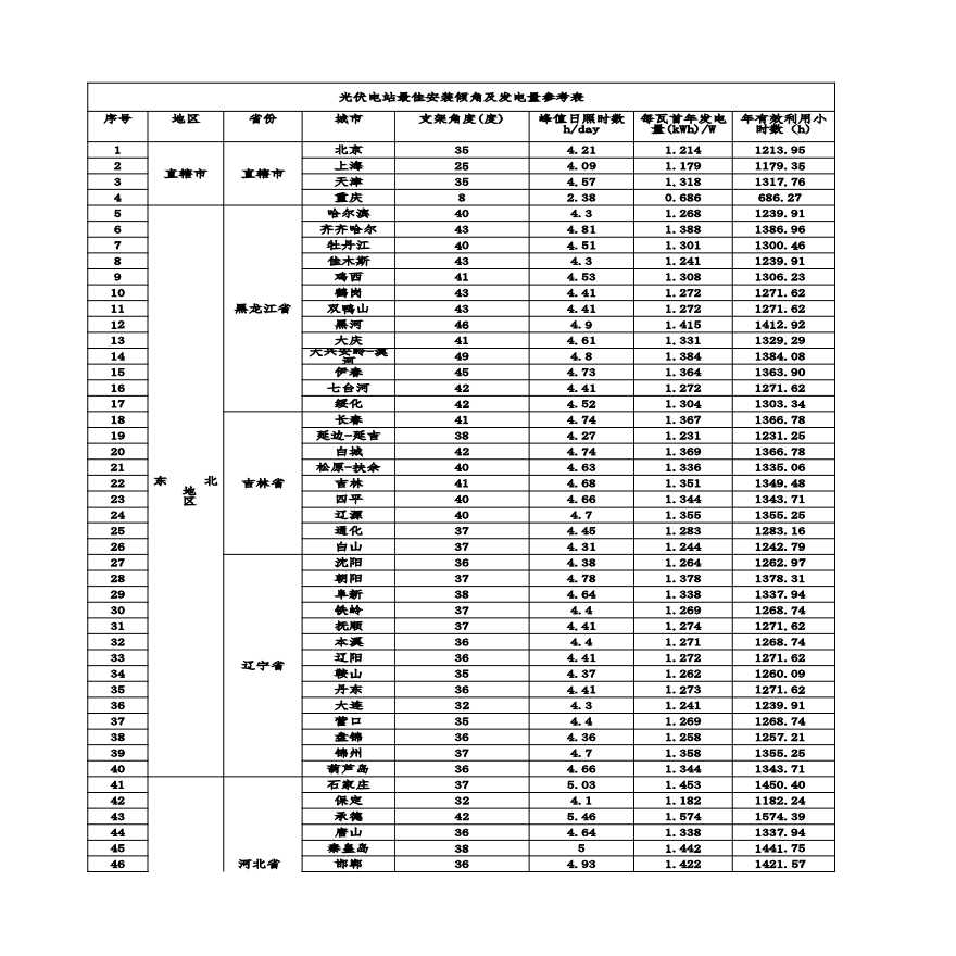 光伏电站最佳安装倾角及发电量参考表-图一