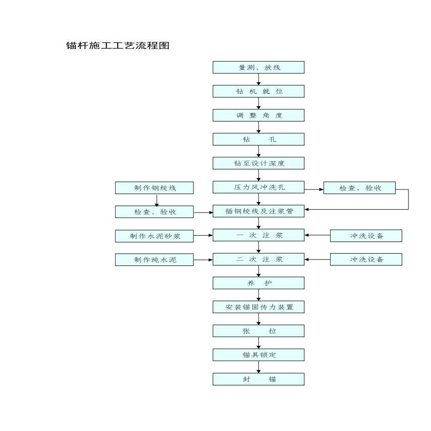 锚杆施工工艺流程图.pdf-图一