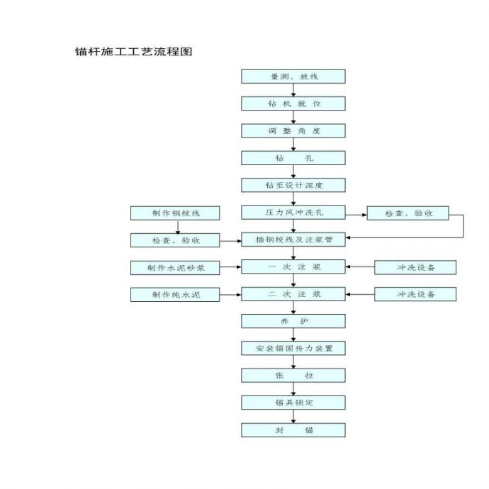 锚杆施工工艺流程图.pdf_图1