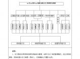 表1 拟为承包本合同工程设立的组织机构图.doc图片1