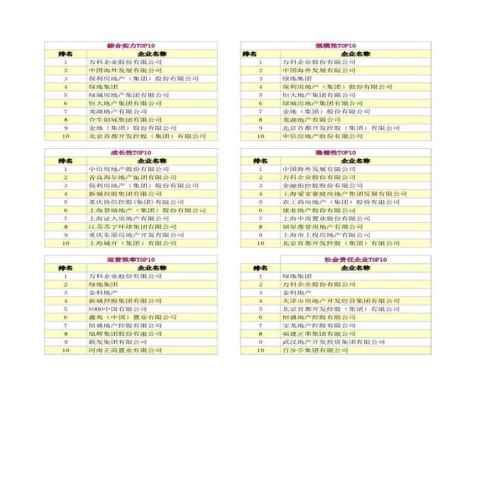 2012中国房地产最新各项指标排名.xls_图1