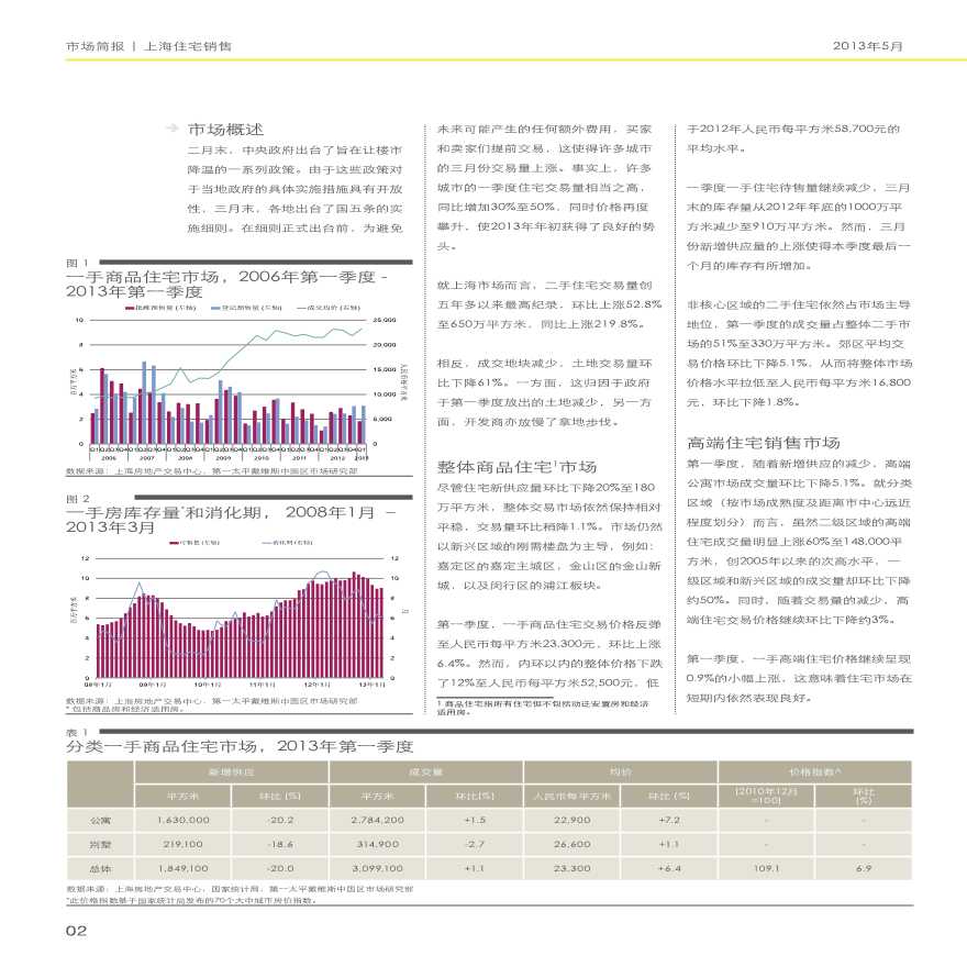 上海住宅销售市场简报2013年第一季度.pdf-图二