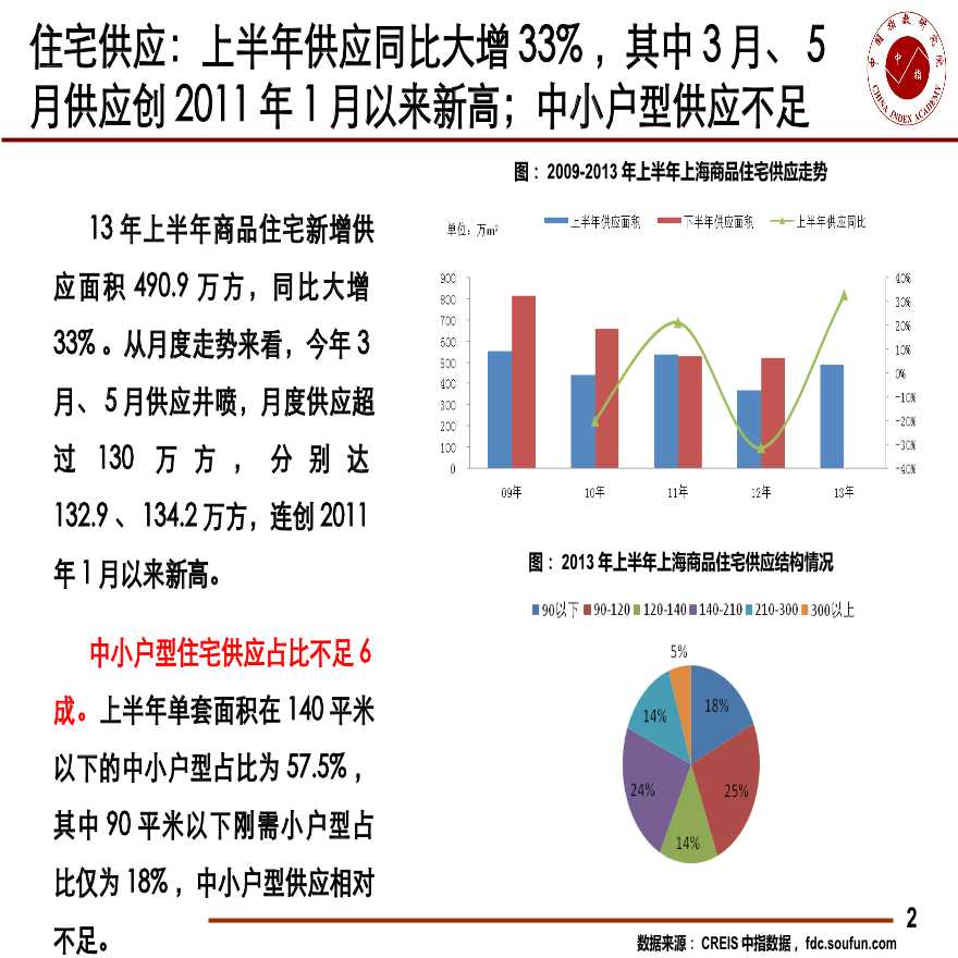 2013年上半年上海房地产市场总结_&amp;_展望.ppt-图二