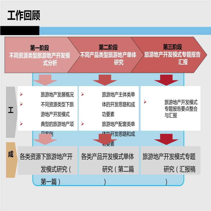 中国旅游地产开发模式案例研究.ppt-图二
