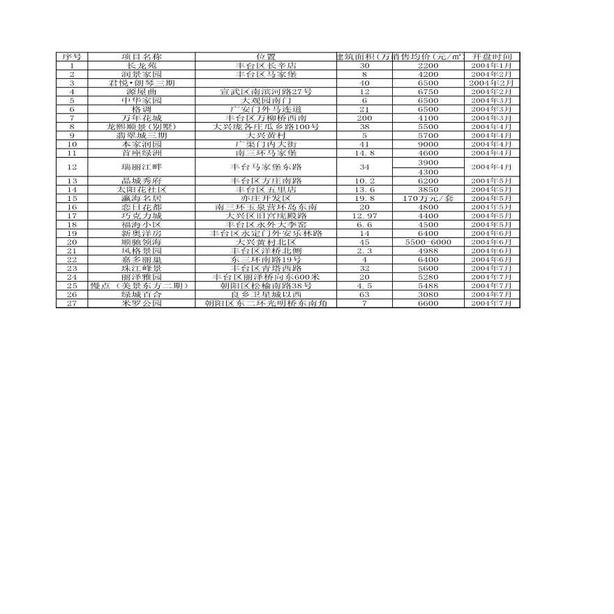 房地产行业房地产项目销售登记表.xls-图一