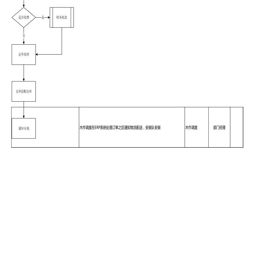 房地产行业-012015A领换货处理流程.xls-图二