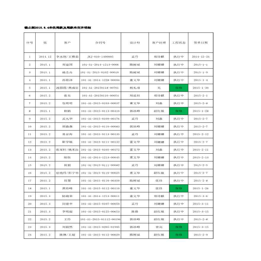 房地产行业截止到2015.8.4未交尾款及尾款未交齐名单.xlsx-图一