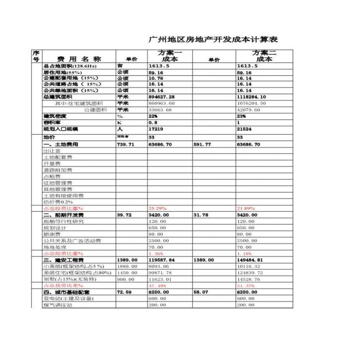 房产培训资料-广州房地产开发成本计算（大盘）B.xls_图1