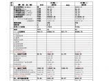 房产培训资料-广州房地产开发成本计算（大盘）B.xls图片1
