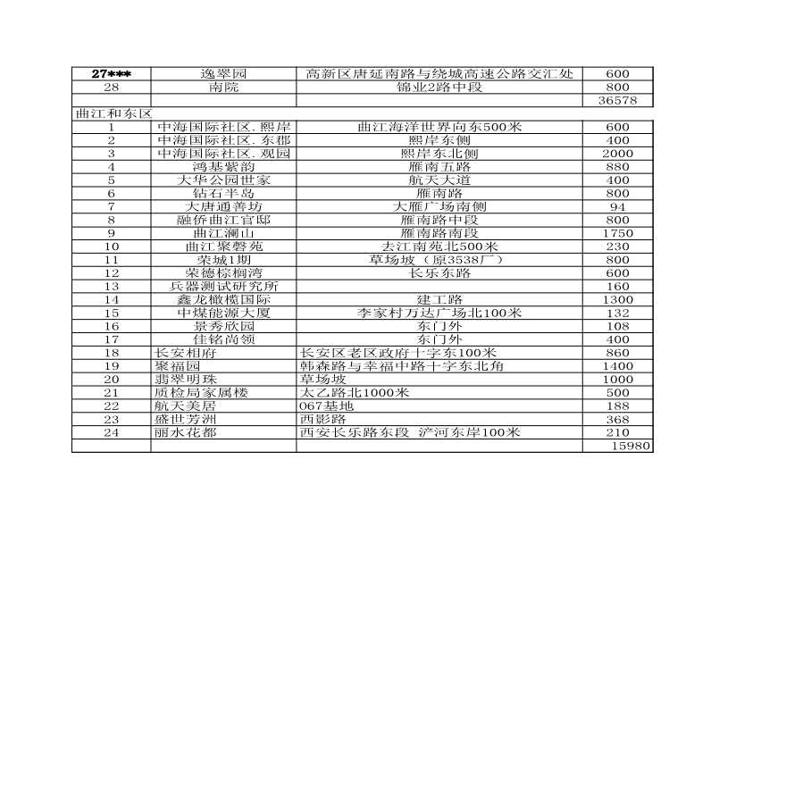 房产中介市场部楼盘明细.xls-图二