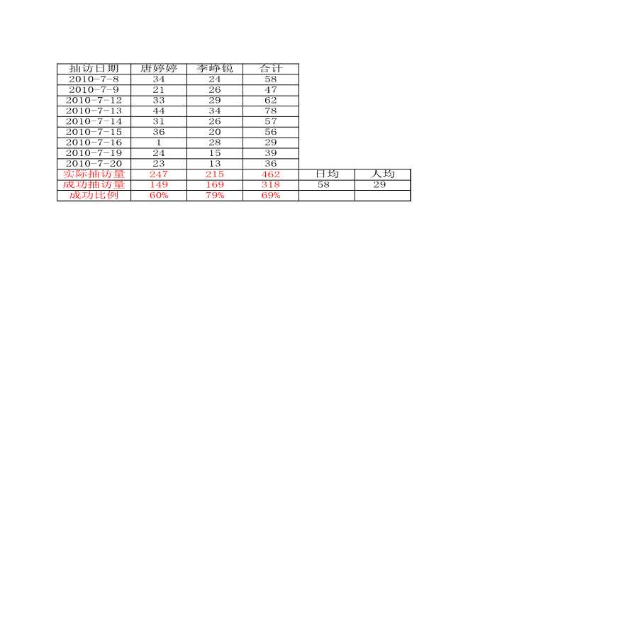 房产中介抽访比例、汇总、明细、评分表2010-7-23.xls-图一
