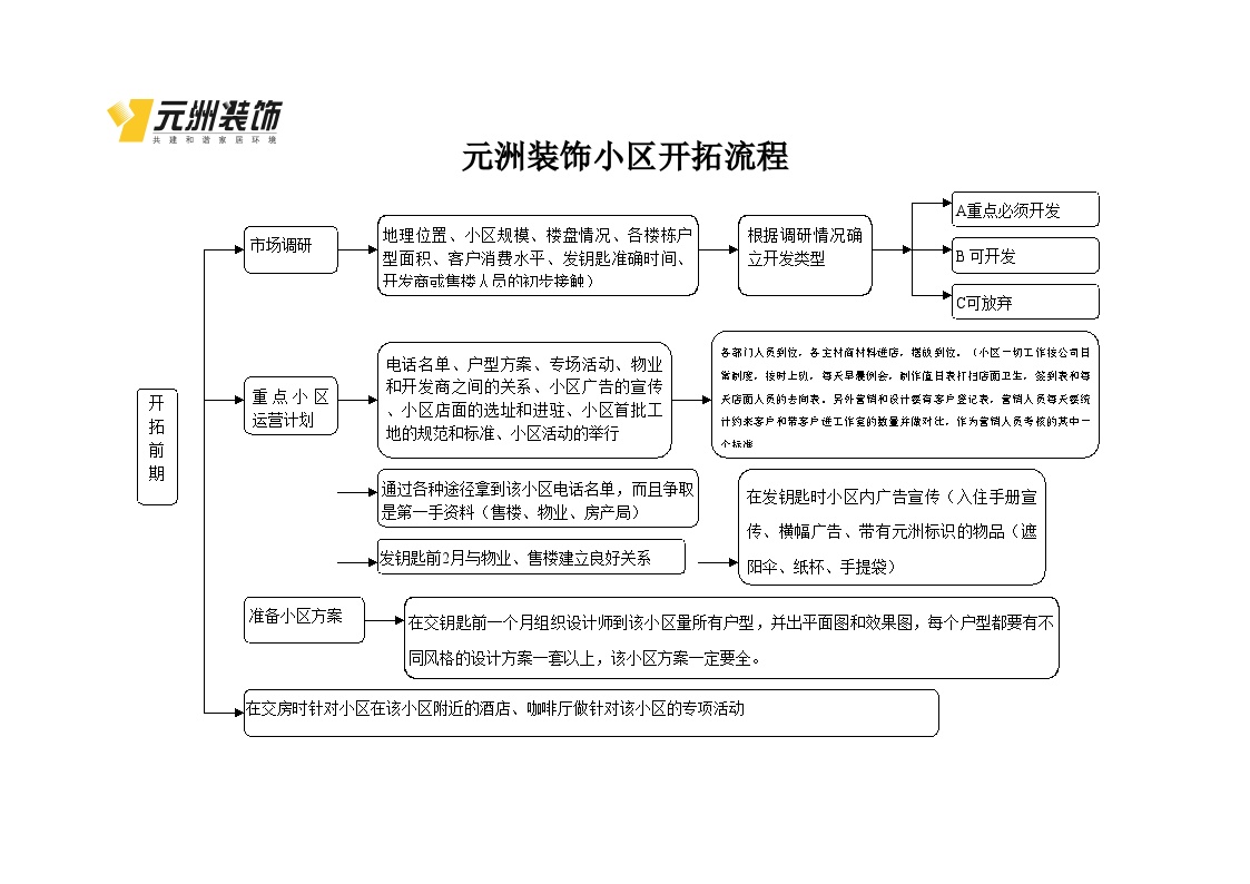 房地产行业某装饰公司小区开拓流程.doc-图一