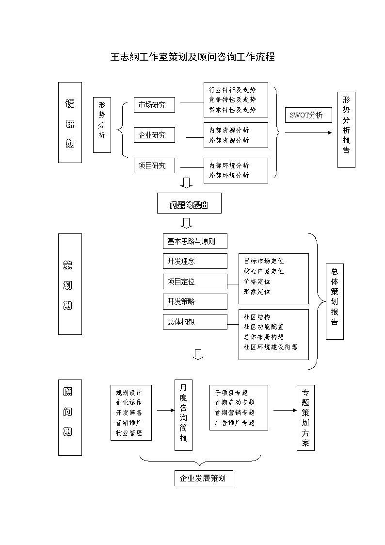 房产培训资料-广州策划顾问模块（框图）.doc