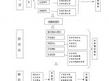 房产培训资料-广州策划顾问模块（框图）.doc图片1