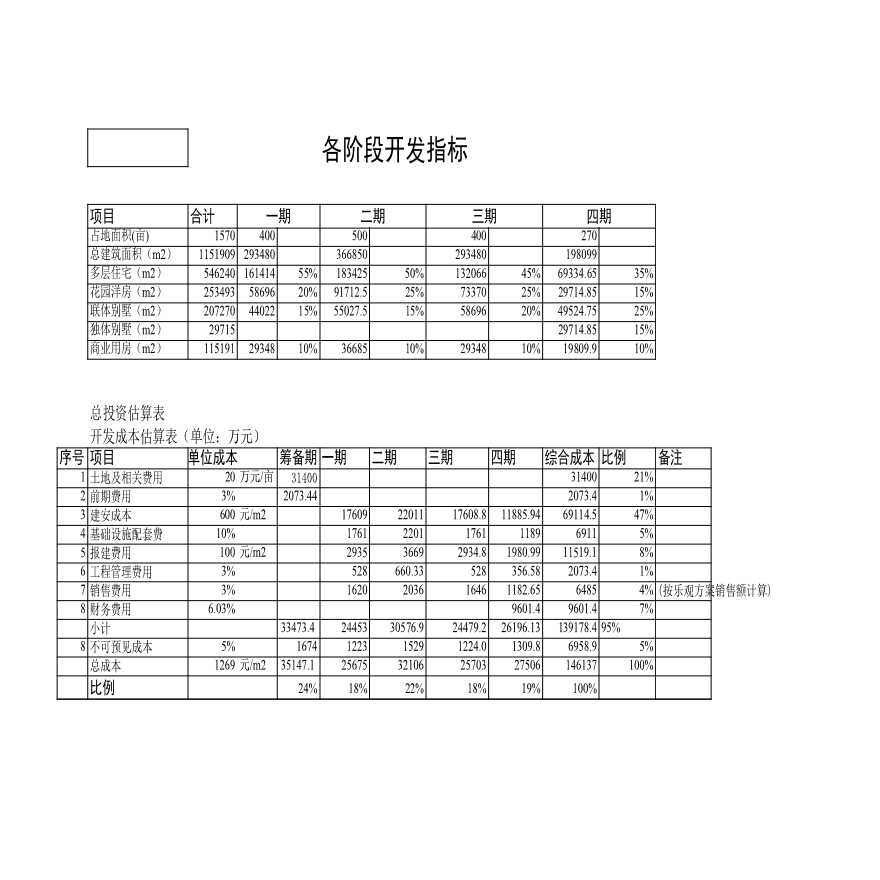 房地产行业顺驰－投资估算资金筹措财务效益.xls-图二