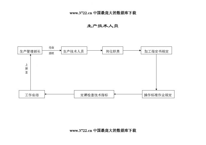 生产现场管理生产技术人员(1)_图1