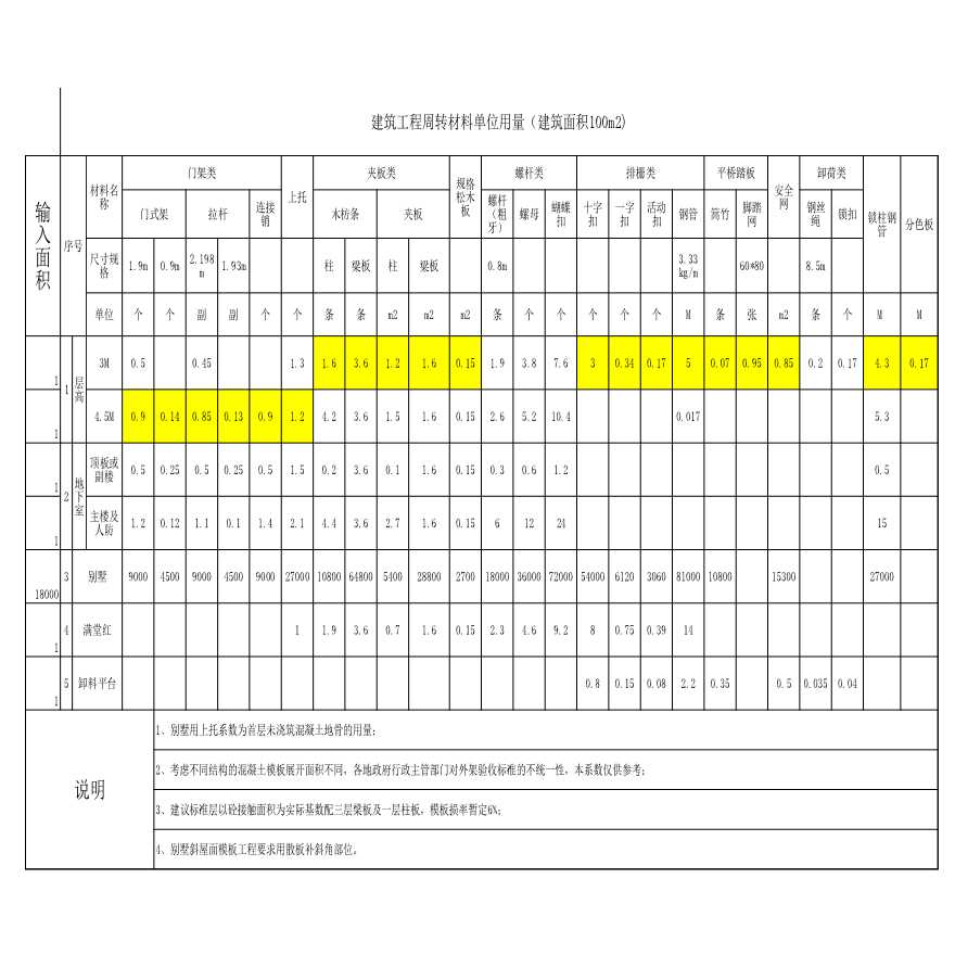 施工措施周转材料系数转换表（自动计算）【工程造价】.xls