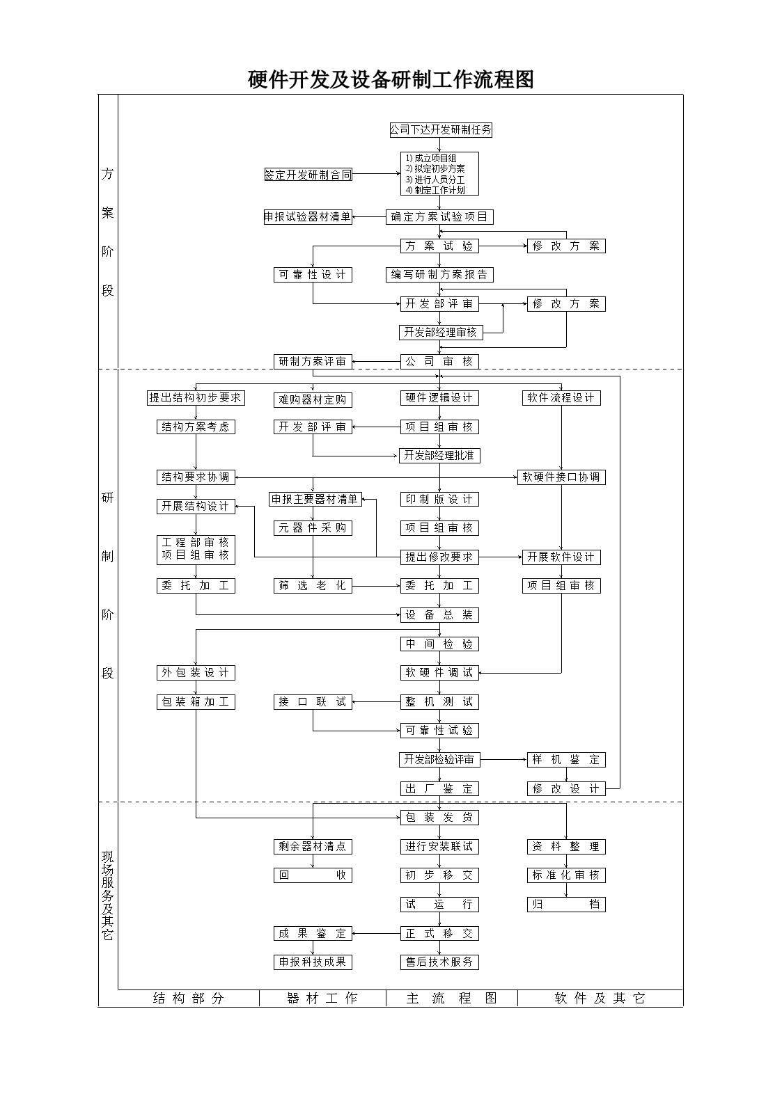 设备知识硬件开发及设备研制工作流程图-图一