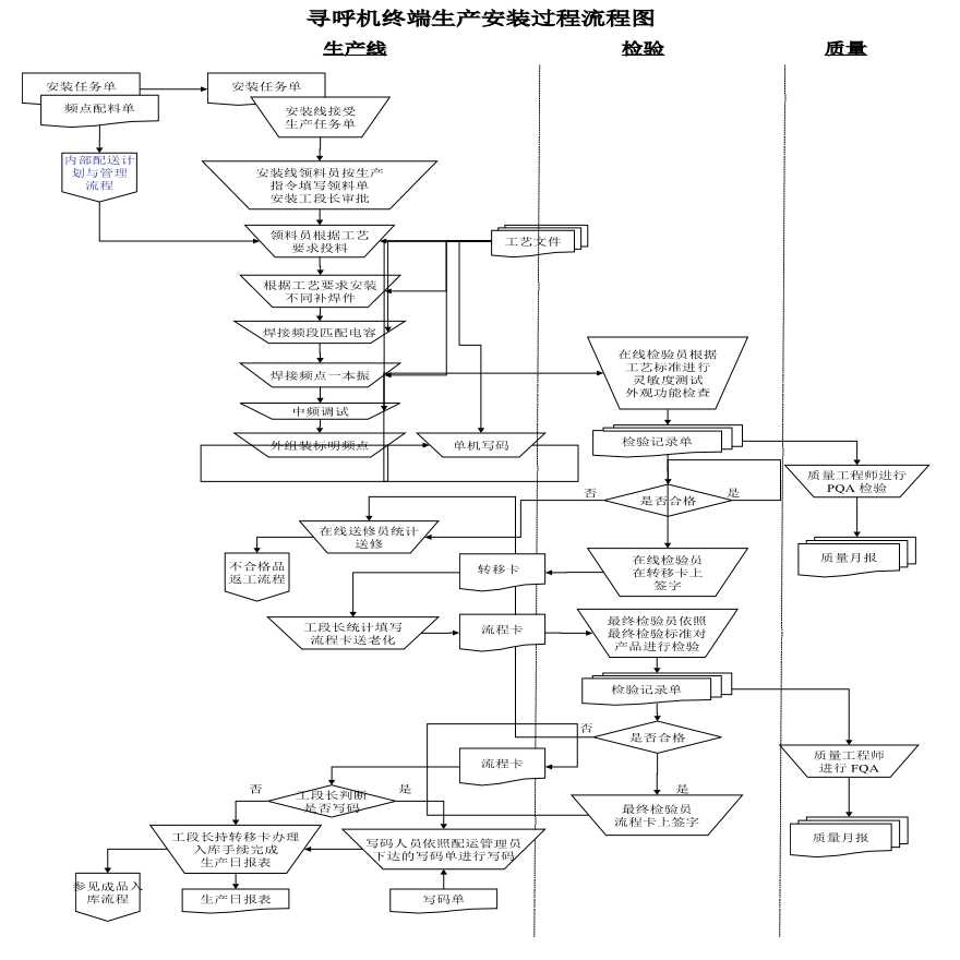 生产管理概述寻呼机终端生产安装过程流程图-图一