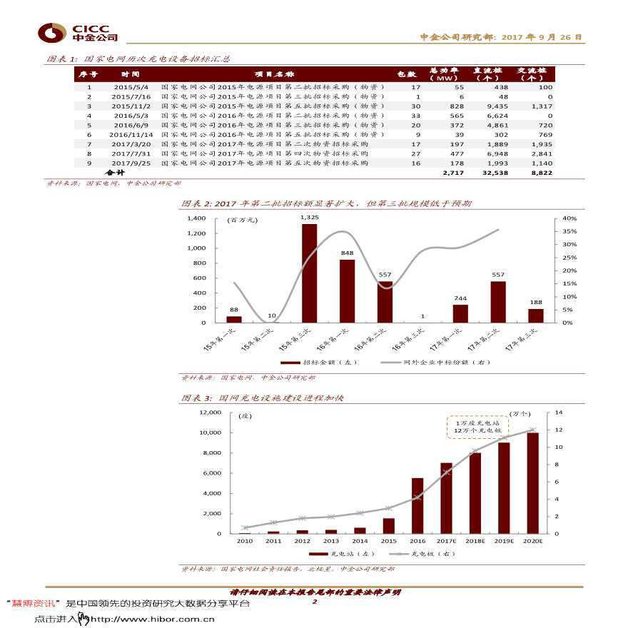 20170926电气设备行业：国网第三批充电桩招标规模低于预期，年内或仍有1～2批-图二