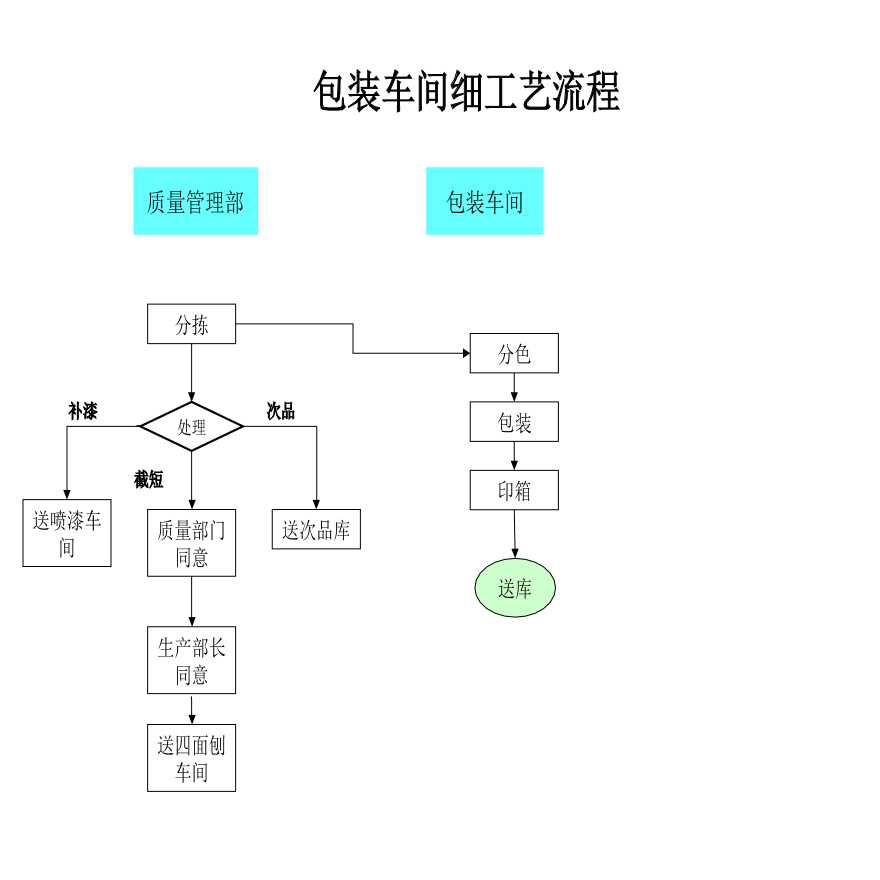 生产知识讲述包装车间细工艺流程-图一