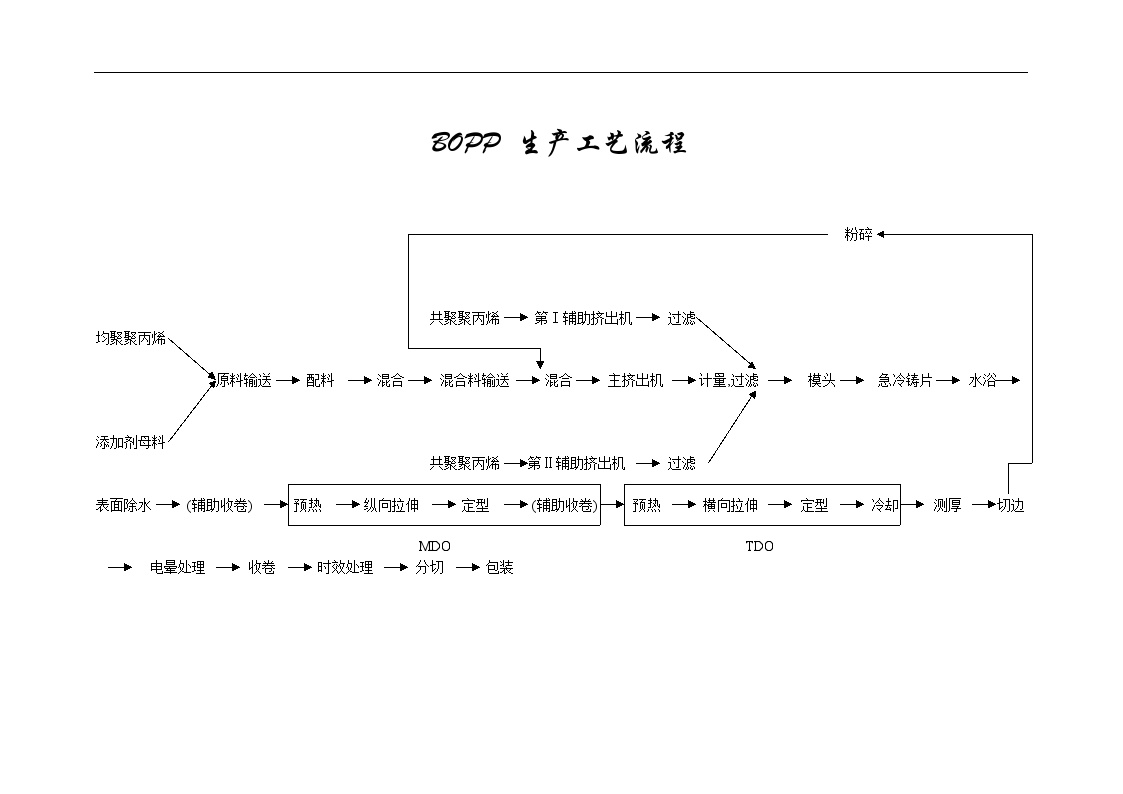 工艺加工学BOPP 生产工艺流程-图一