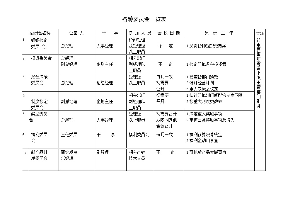 管理结构—各种委员会一览表-图一