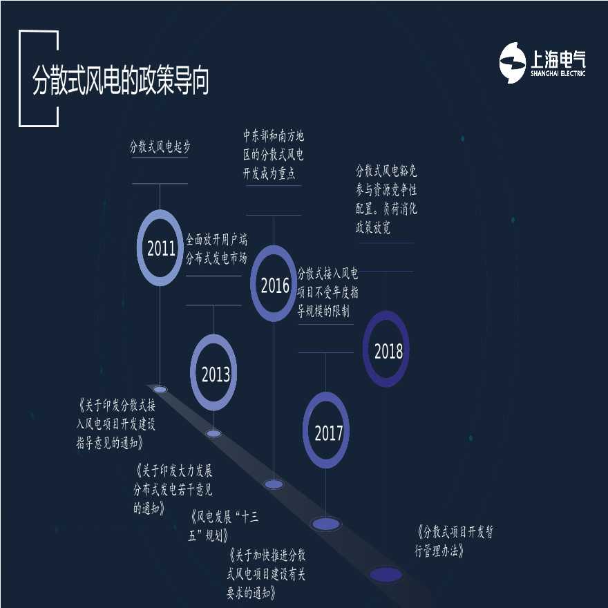 上海电气常春阳：分散式风电全生命周期解决方案.pptx-图二