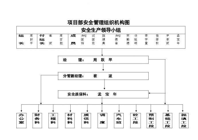 田湾核电站爆炸法处理软基施工 安全组织网络图.doc_图1