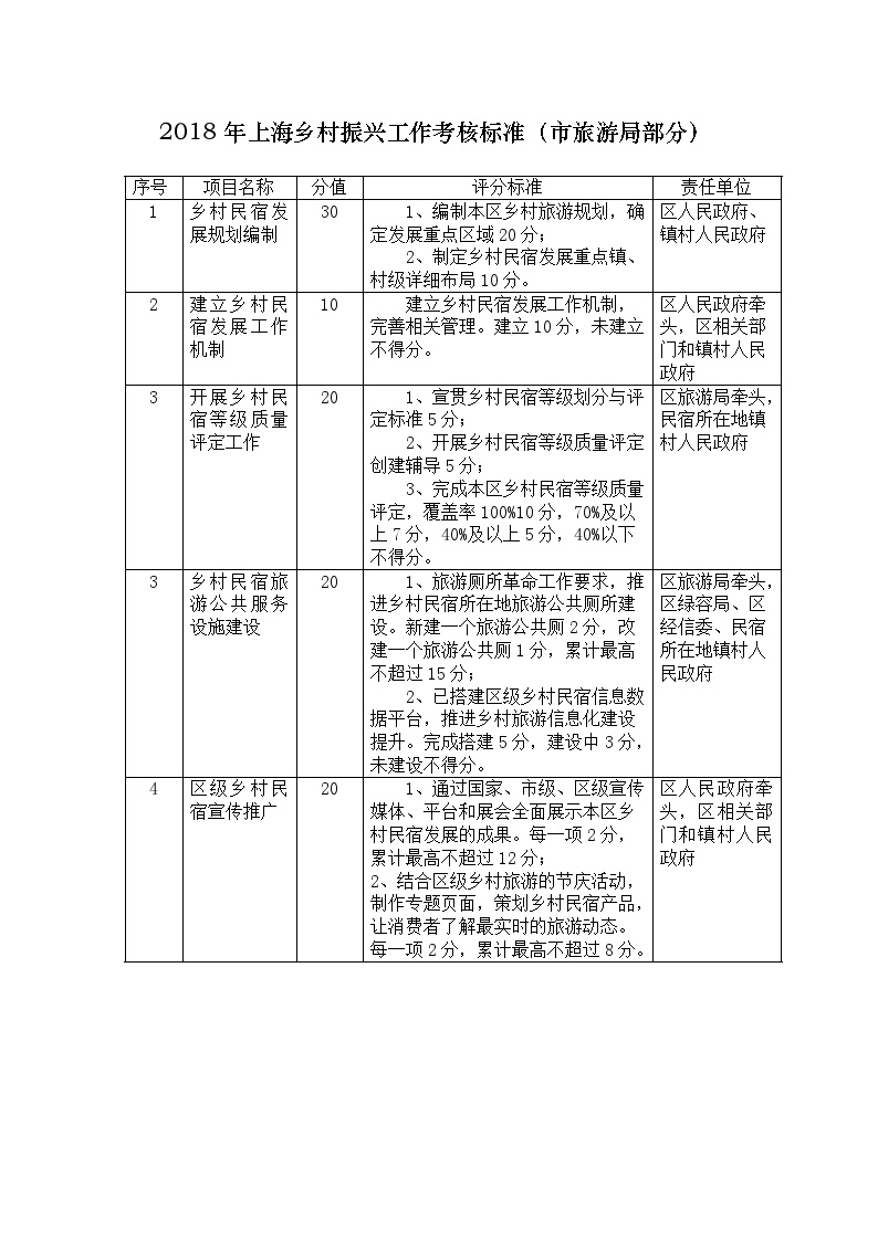 2018年上海乡村振兴工作考核标准（旅游局部分）