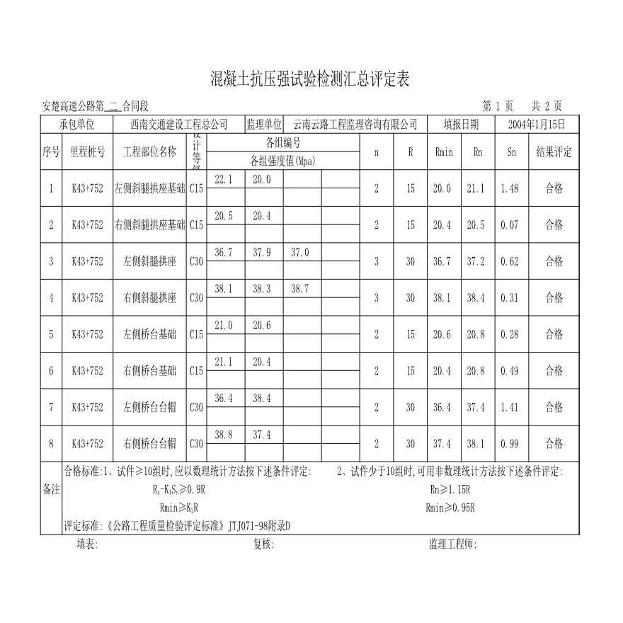 公路工程安楚高速公路第二合同段中心试验室-混凝土抗压强实验检测汇总评定表-图一