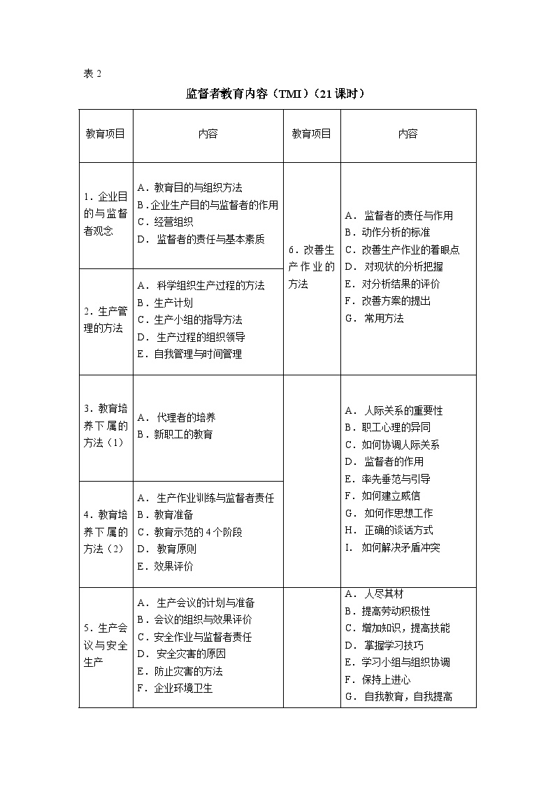  List of Education Contents for All Kinds of Employees (2) - Figure 2