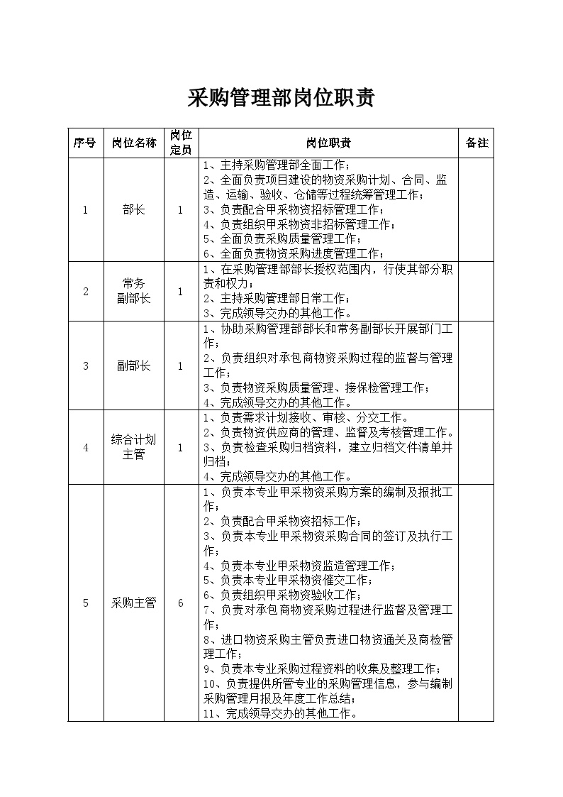 石油石化采购管理部部门岗位职责-图一