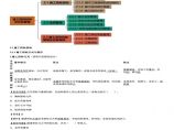 二建考试资料二建管理施工招标投标（一）图片1