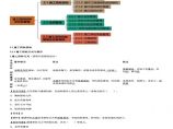 二建考试资料二建管理施工招标投标（一）图片1