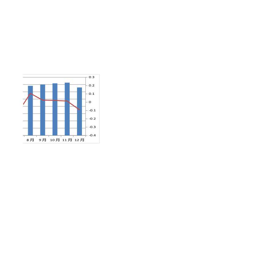 各月销售收入及增长率分析-图二