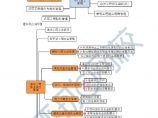 二建考试资料第20讲建筑工程施工安全管理2图片1