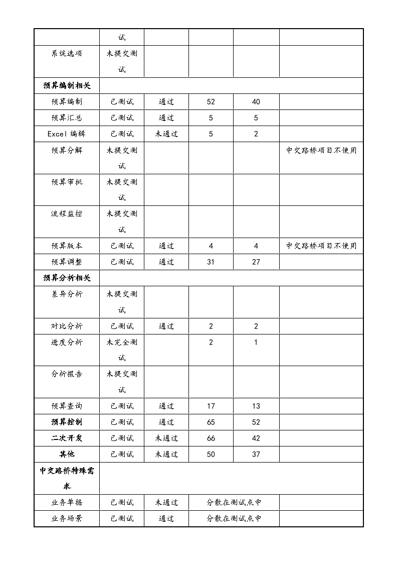 预算管理系统项目一阶段测试总结-图二