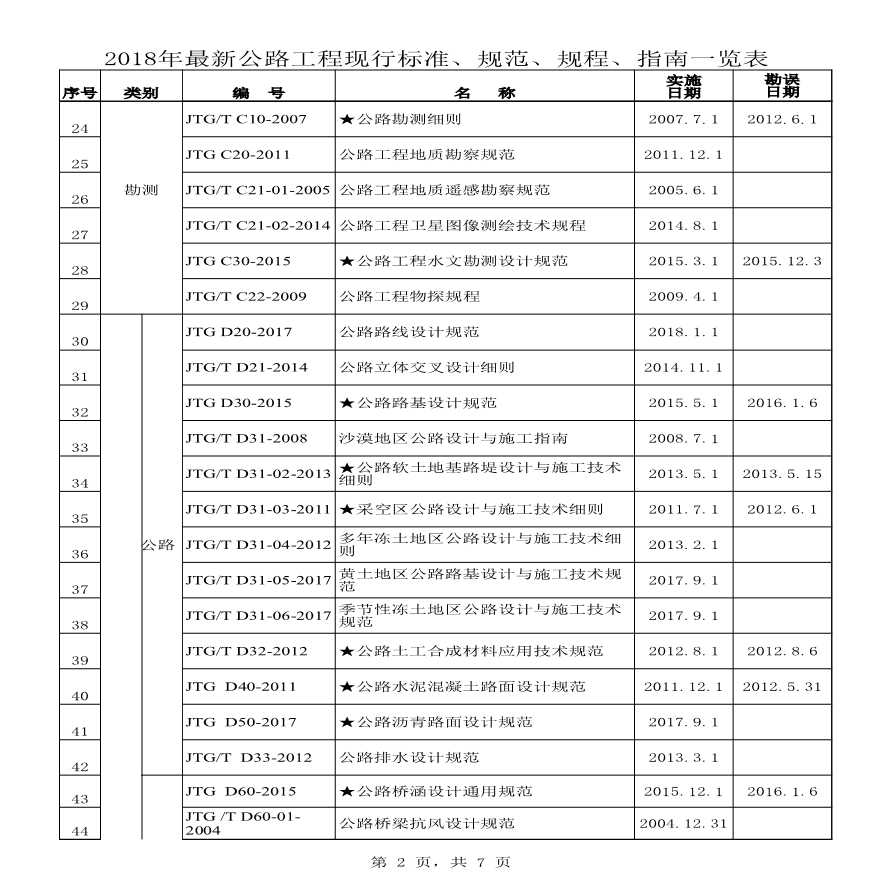 2018年最新公路工程现行标准、规范、规程、指南一览表.xls-图二