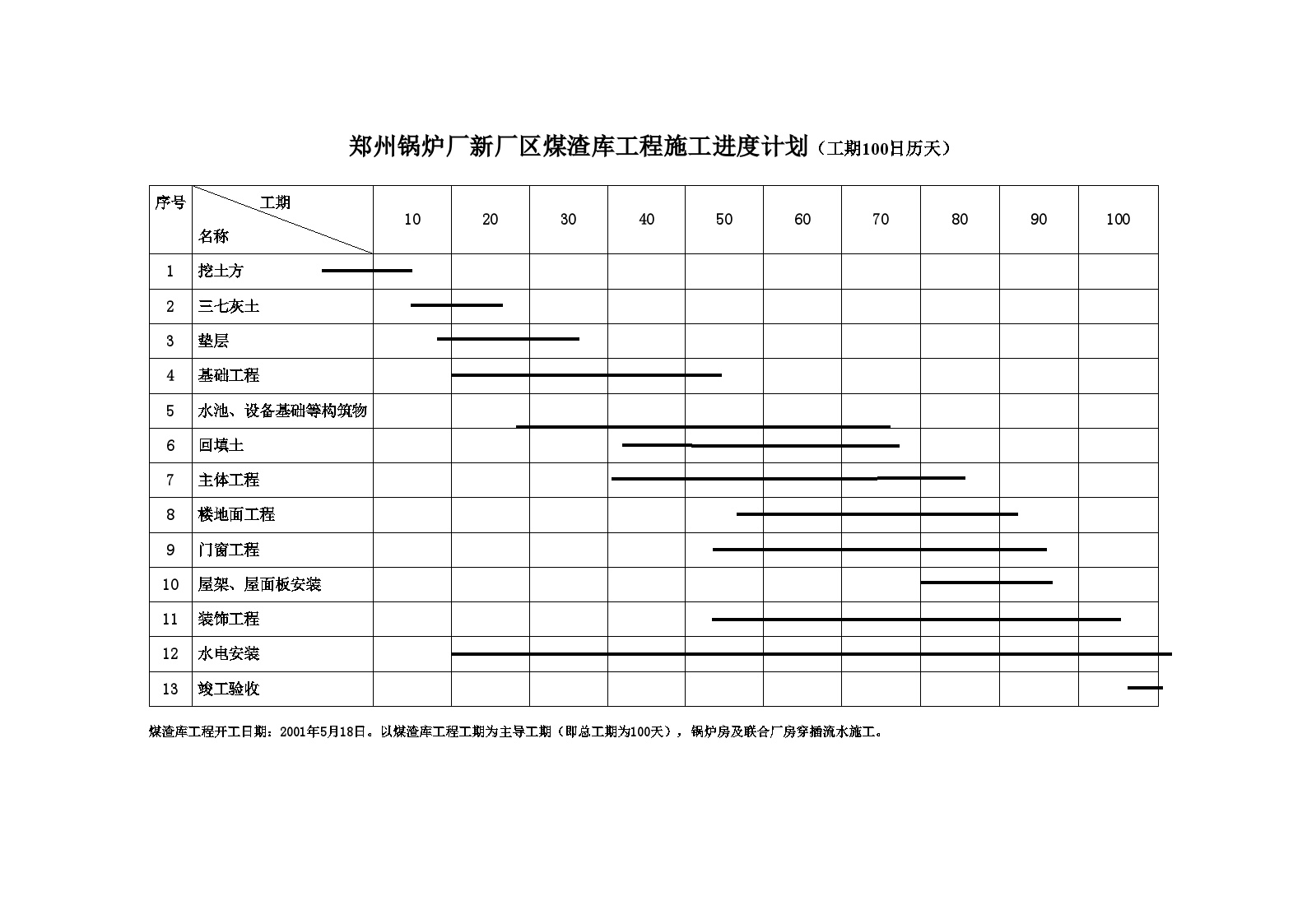 郑州锅炉厂新厂区锅炉及联合厂房工程施工进度计划3.doc-图一