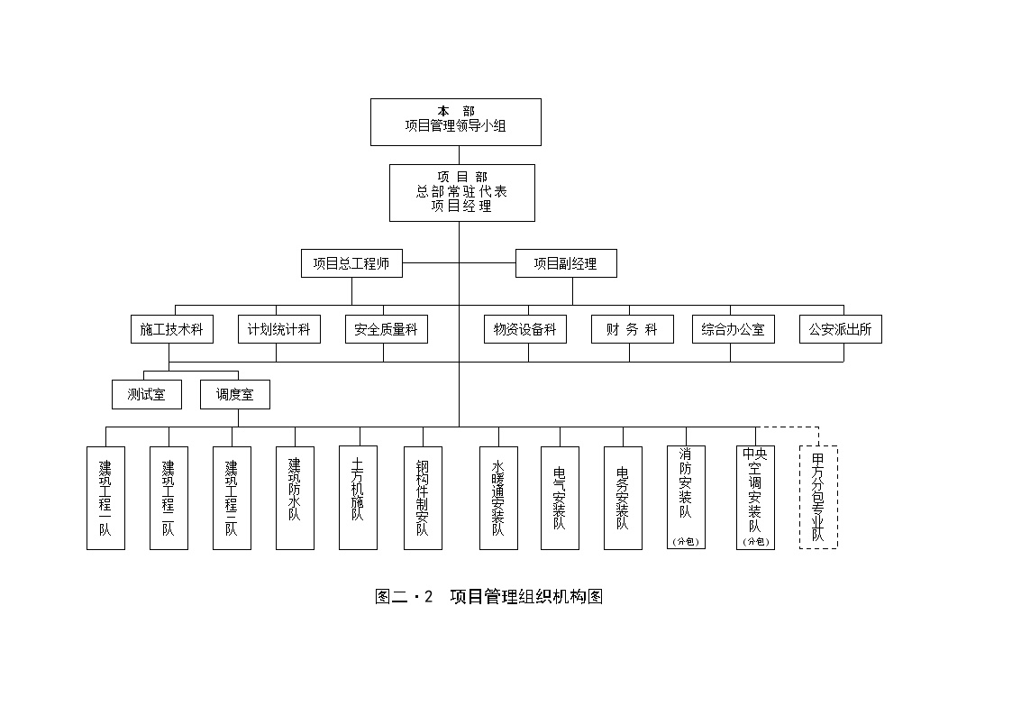 项目管理组织机构图二.2.doc