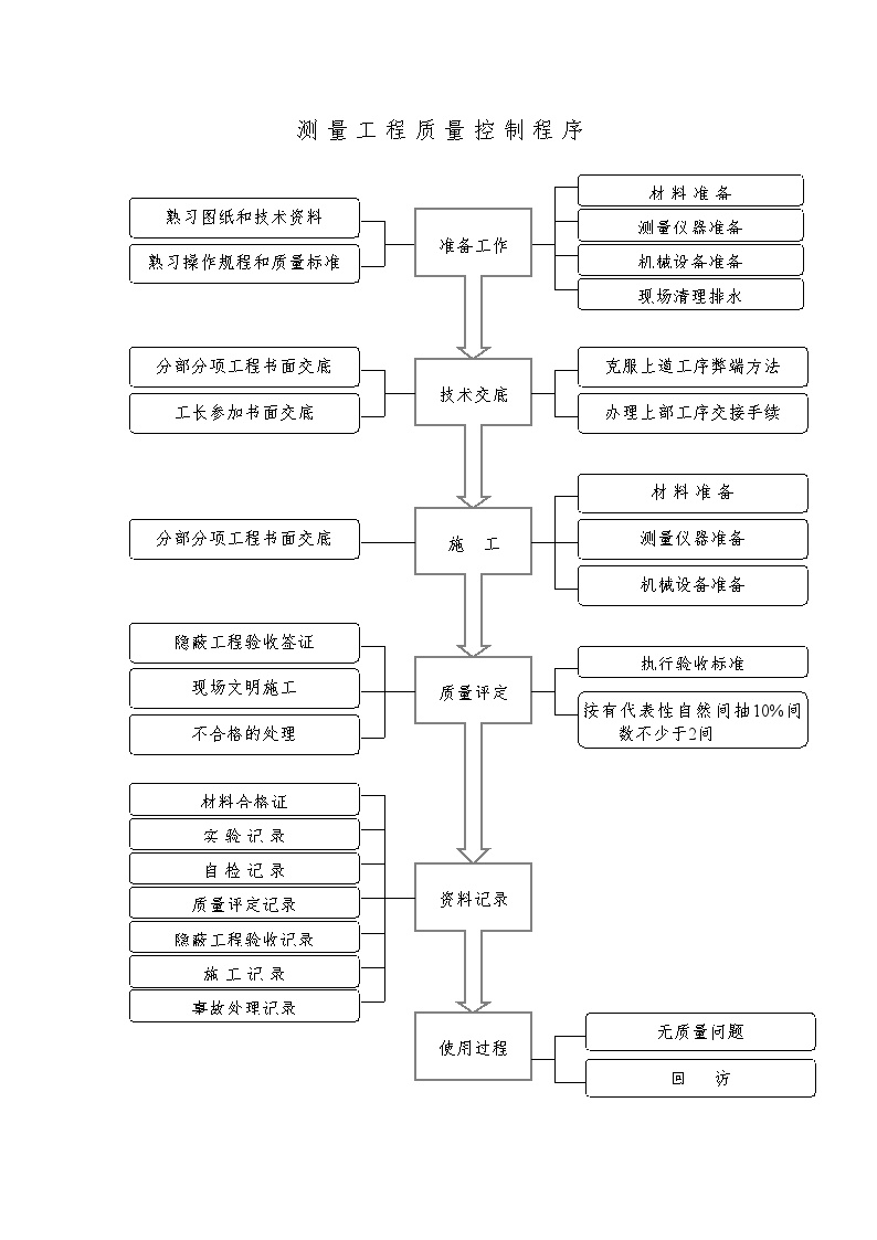 1.18测量工程质量控制程序.doc-图一