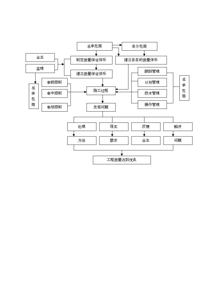 施工总承包质量管理控制流程图.doc_图1