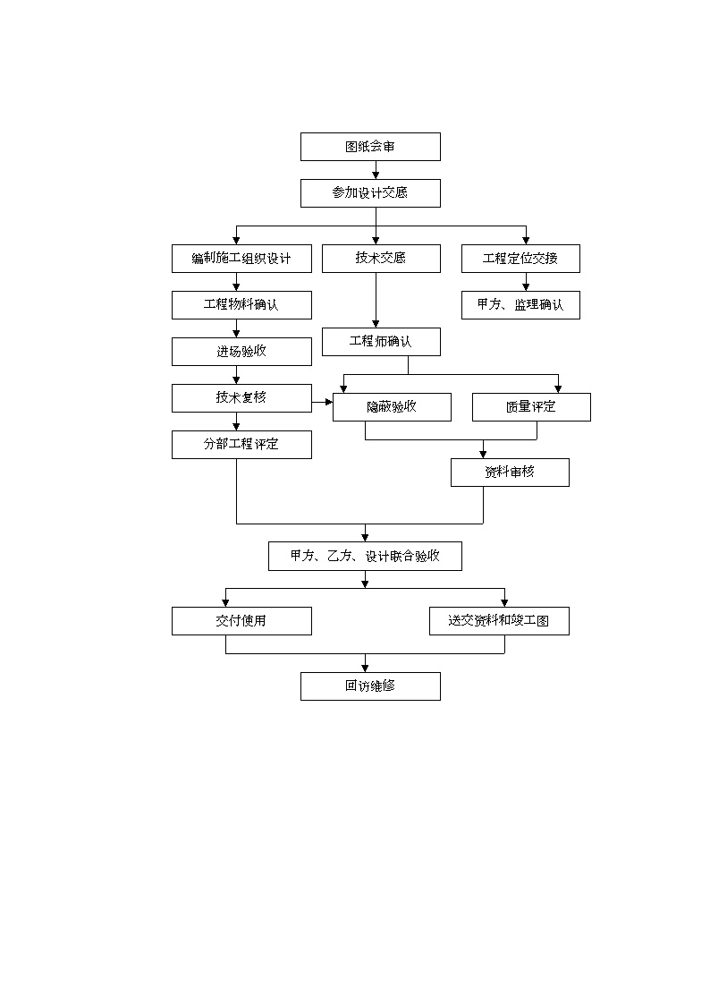 技术质量主要工作流程图.doc-图一