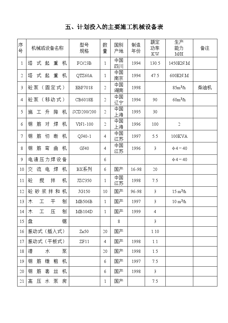 计划投入的订要施工机械设备表.doc-图一