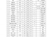 [湖南]五层框架工程施工机具设备劳动力计划表.doc图片1