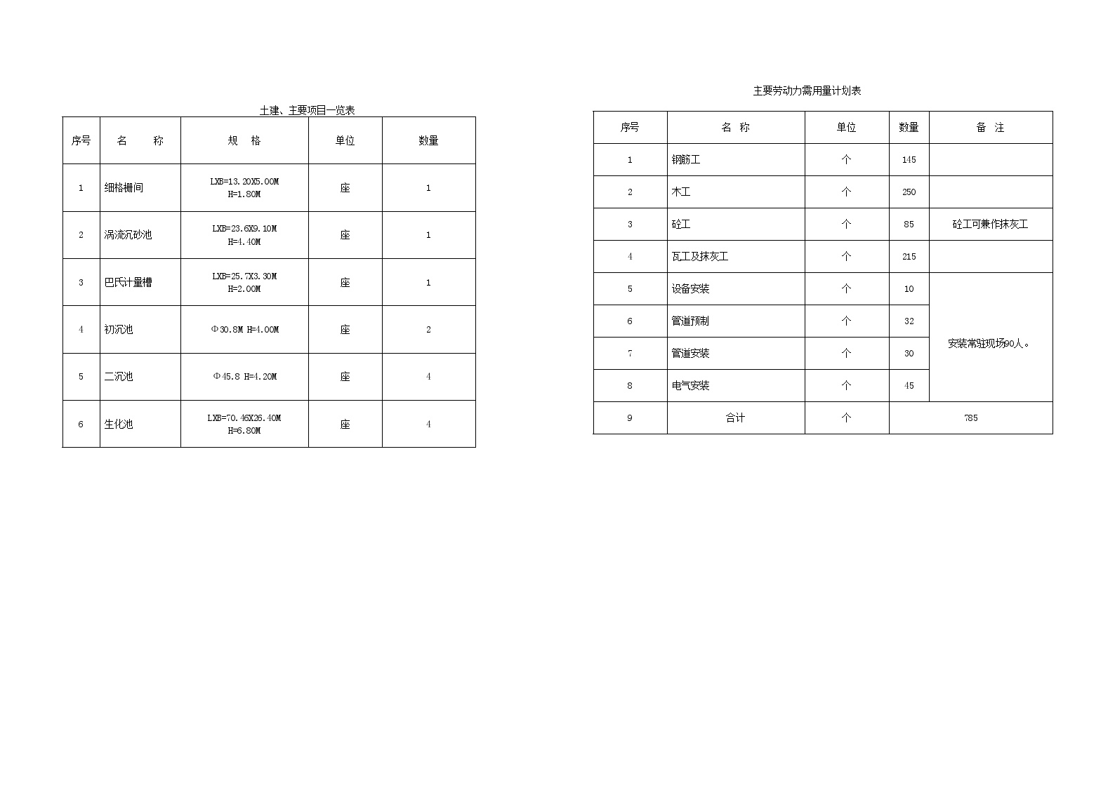 土建主要项目一览表.doc