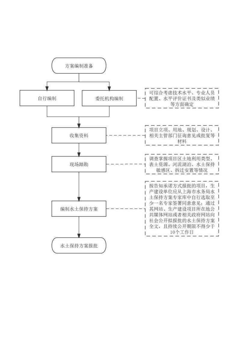 水土保持方案编制管理流程-图一