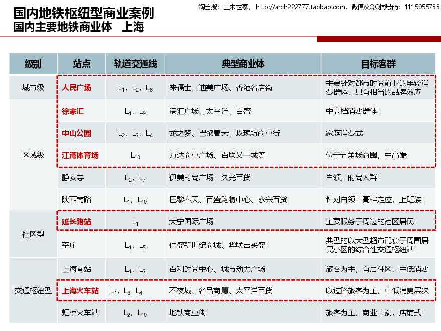 国内地铁站枢纽型商业案例合集 (3).pdf-图二