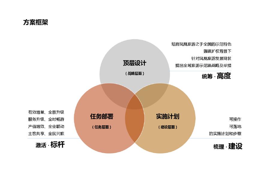 张家港市凤凰镇全域旅游规划——上海远见.pdf-图二